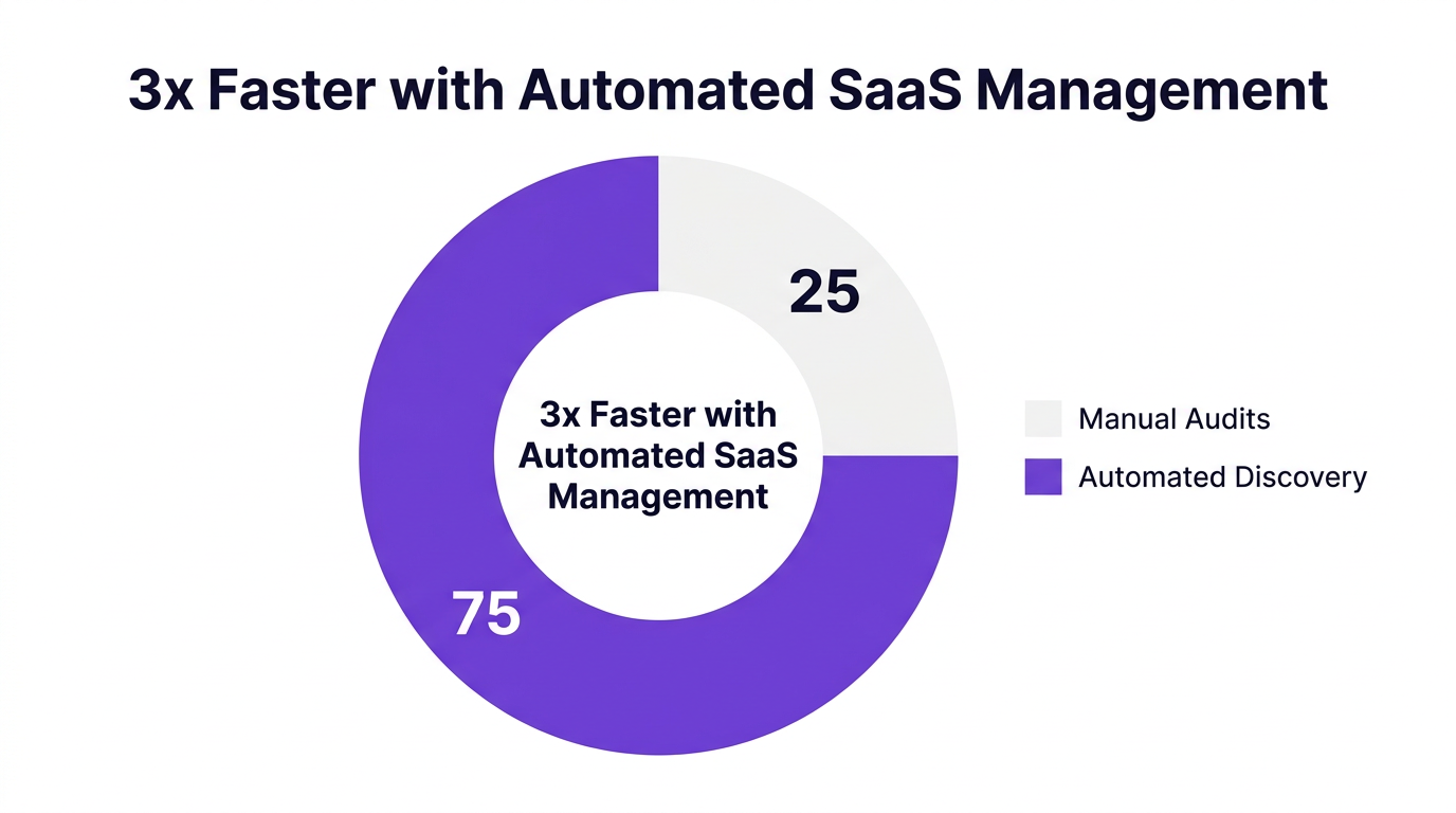 Pie chart showing 3x faster with automated saas management — data visualization for relative processing speed