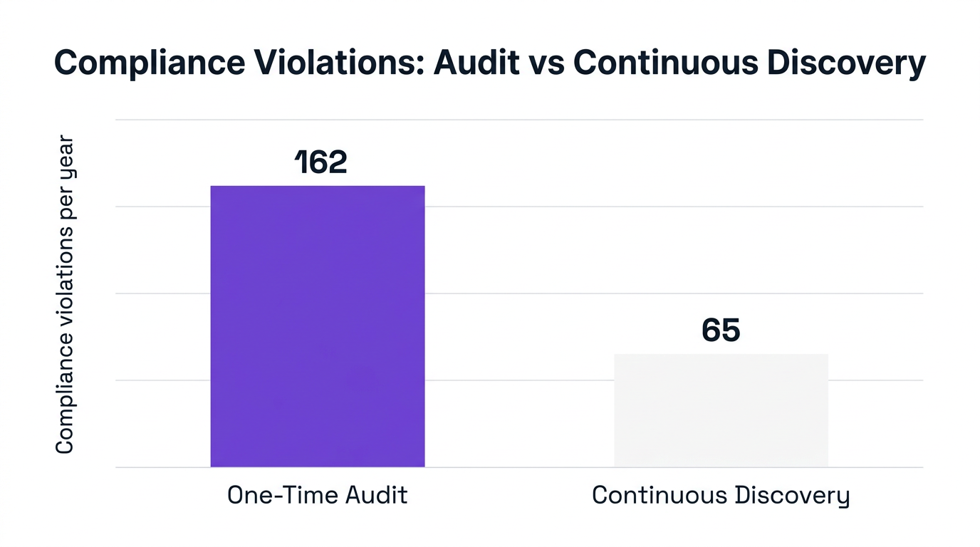 Bar chart showing compliance violations: audit vs continuous discovery — data visualization for compliance violations per year