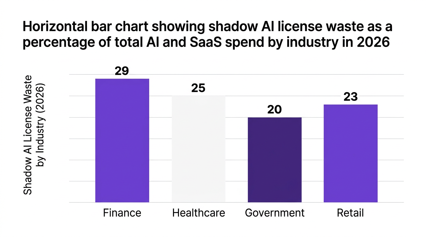 Bar chart showing horizontal bar chart showing shadow ai license waste as a percentage of total ai and saas spend by industry in 2026 — data visualization for shadow ai license waste by industry (2026)