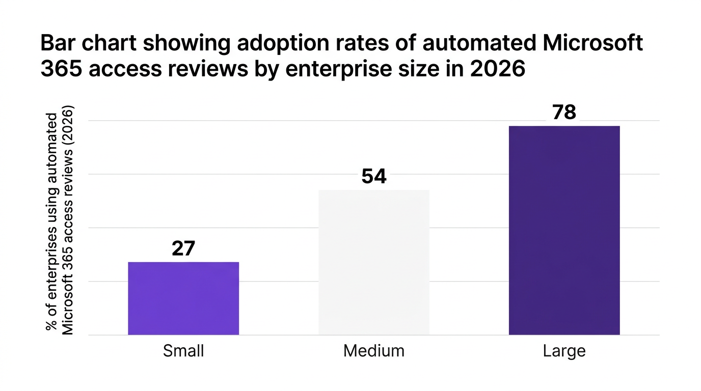 Bar chart showing bar chart showing adoption rates of automated microsoft 365 access reviews by enterprise size in 2026 — data visualization for % of enterprises using automated microsoft 365 access reviews (2026)