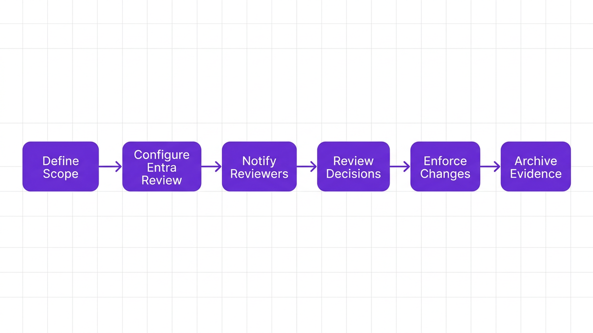 Left-to-right process flow diagram showing six steps for configuring and running a Microsoft 365 access review campaign