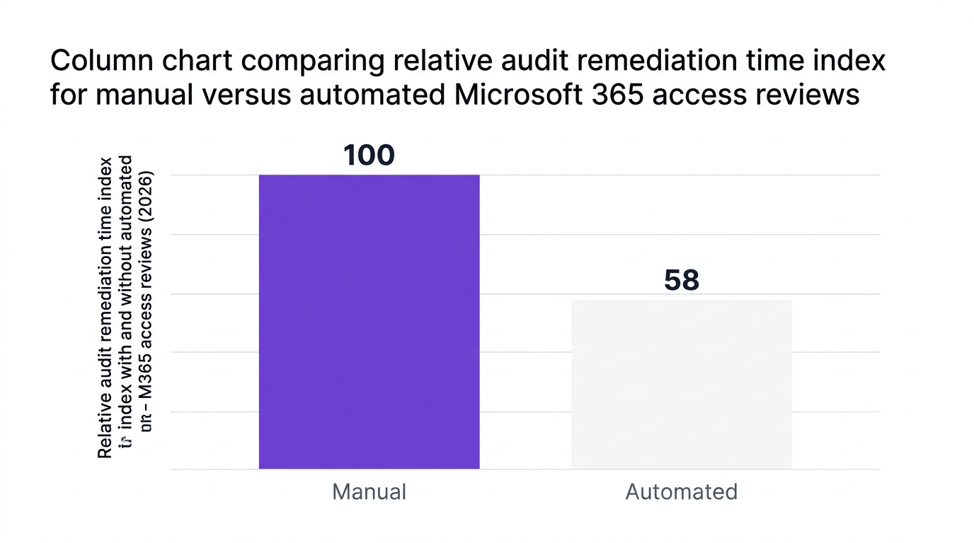 Bar chart showing column chart comparing relative audit remediation time index for manual versus automated microsoft 365 access reviews — data visualization for relative audit remediation time index with and without automated m365 access reviews (2026)