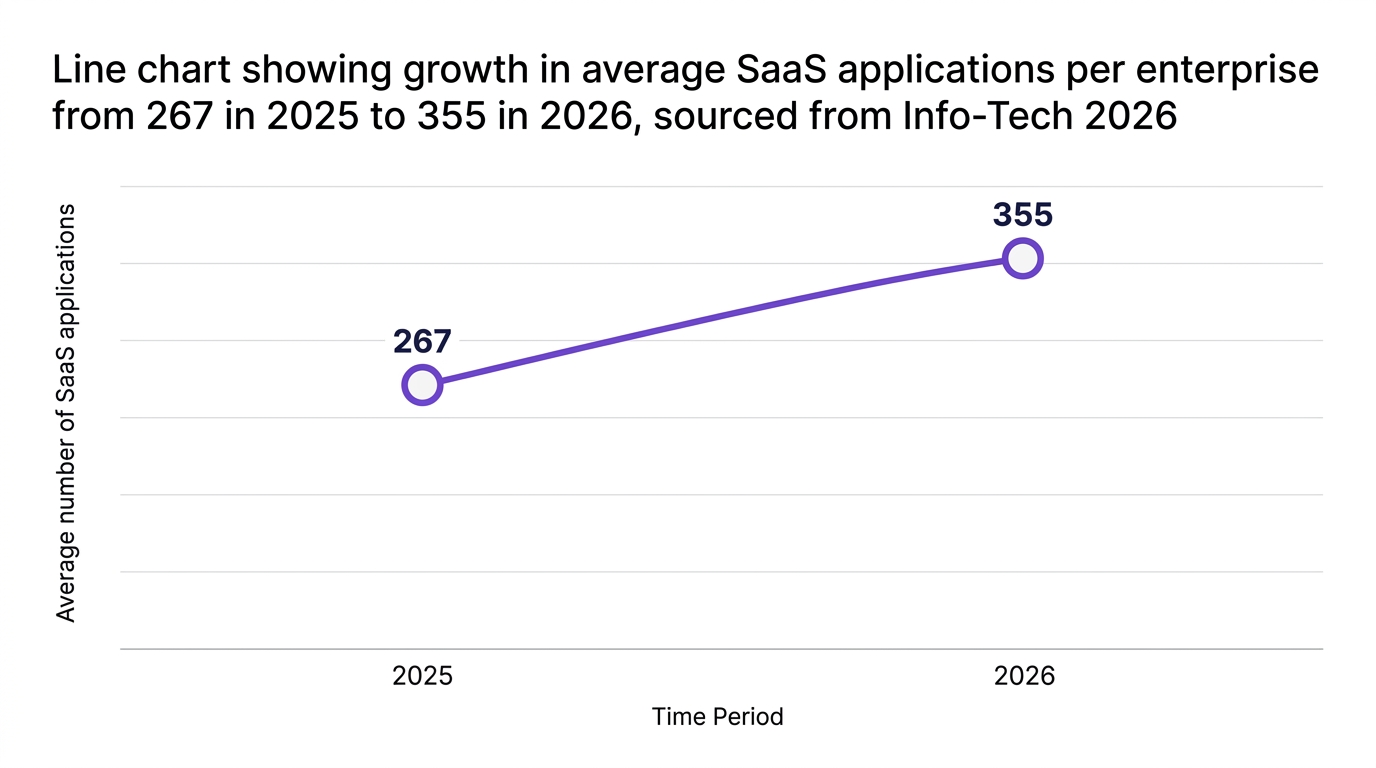 Line chart showing line chart showing growth in average saas applications per enterprise from 267 in 2025 to 355 in 2026, sourced from info-tech 2026 — data visualization for average number of saas applications