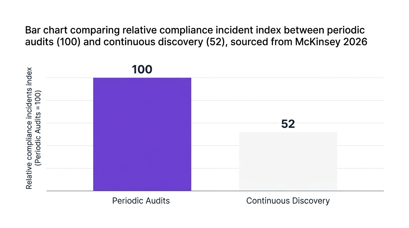 Bar chart showing bar chart comparing relative compliance incident index between periodic audits (100) and continuous discovery (52), sourced from mckinsey 2026 — data visualization for relative compliance incidents index (periodic audits = 100)