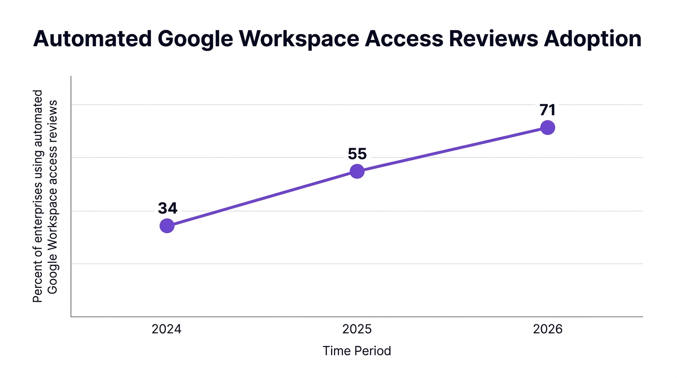 Line chart showing automated google workspace access reviews adoption — data visualization for percent of enterprises using automated google workspace access reviews