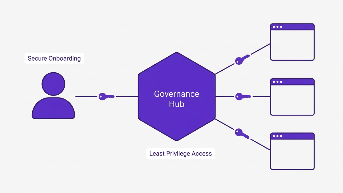Flat editorial illustration of a governance hub granting controlled access to a new employee during secure onboarding