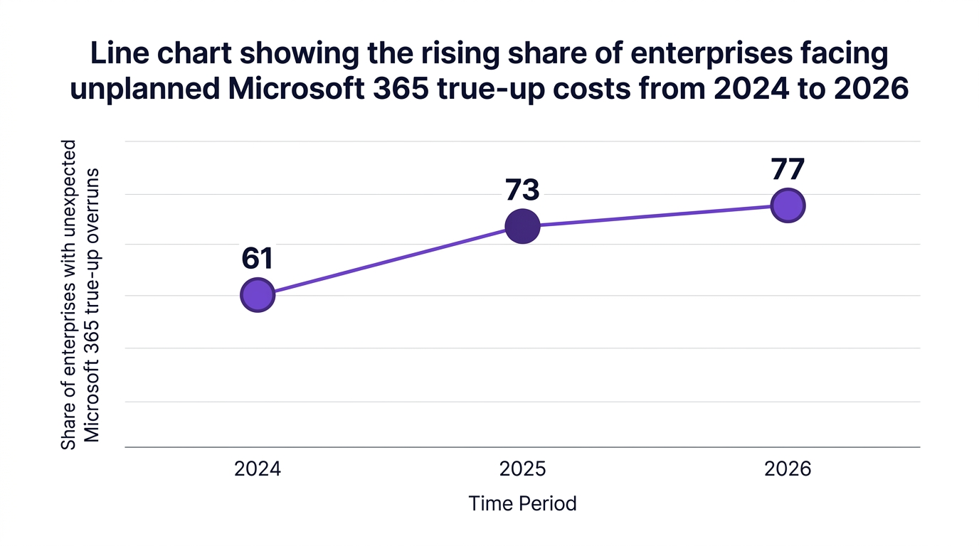 Line chart showing line chart showing the rising share of enterprises facing unplanned microsoft 365 true-up costs from 2024 to 2026 — data visualization for share of enterprises with unexpected microsoft 365 true-up overruns