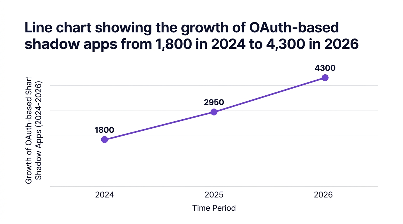 Line chart showing line chart showing the growth of oauth-based shadow apps from 1,800 in 2024 to 4,300 in 2026 — data visualization for growth of oauth-based shadow apps (2024-2026)