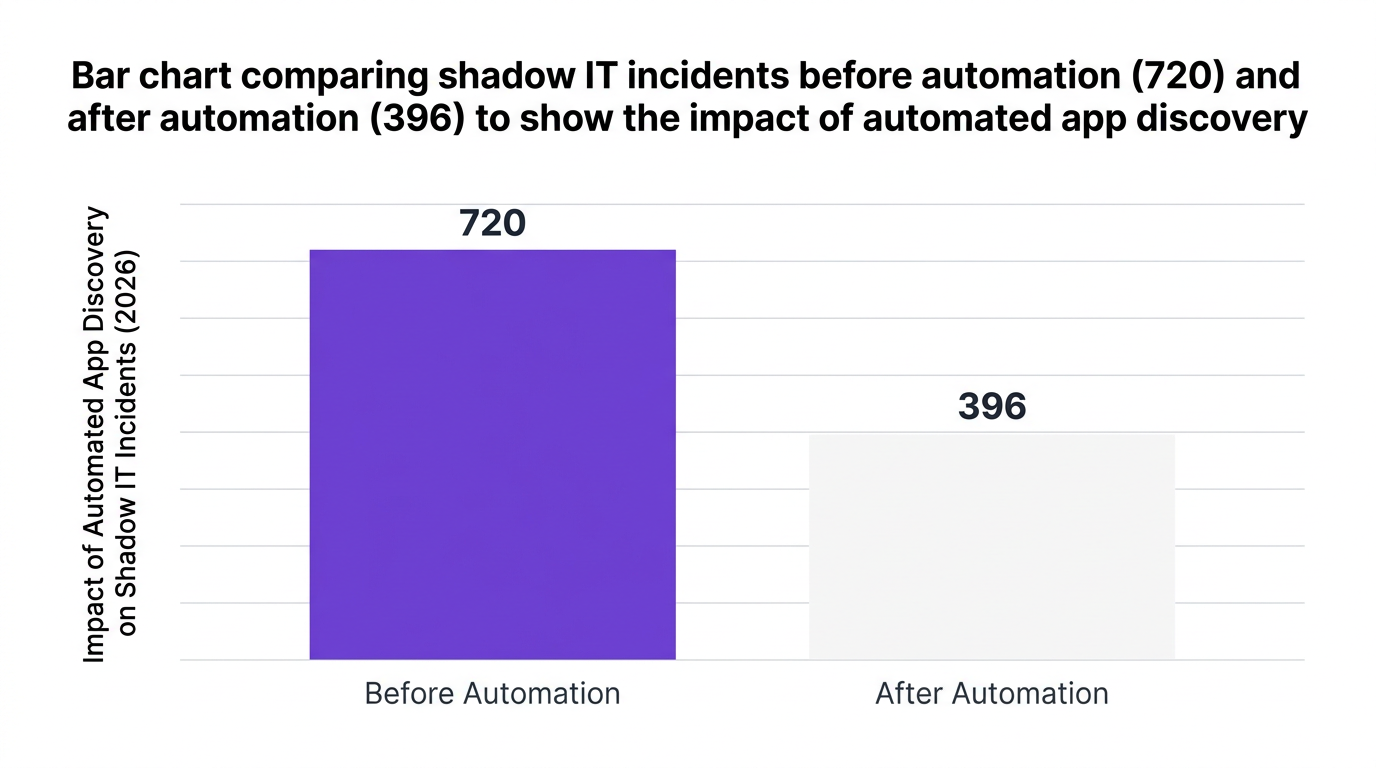 Bar chart showing bar chart comparing shadow it incidents before automation (720) and after automation (396) to show the impact of automated app discovery — data visualization for impact of automated app discovery on shadow it incidents (2026)