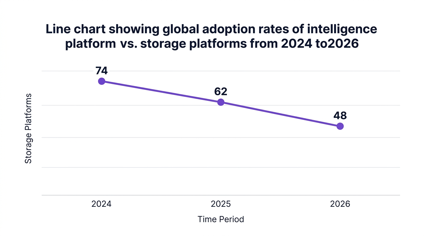 Line chart showing line chart showing global adoption rates of intelligence platforms vs. storage platforms from 2024 to 2026 — data visualization for storage platforms