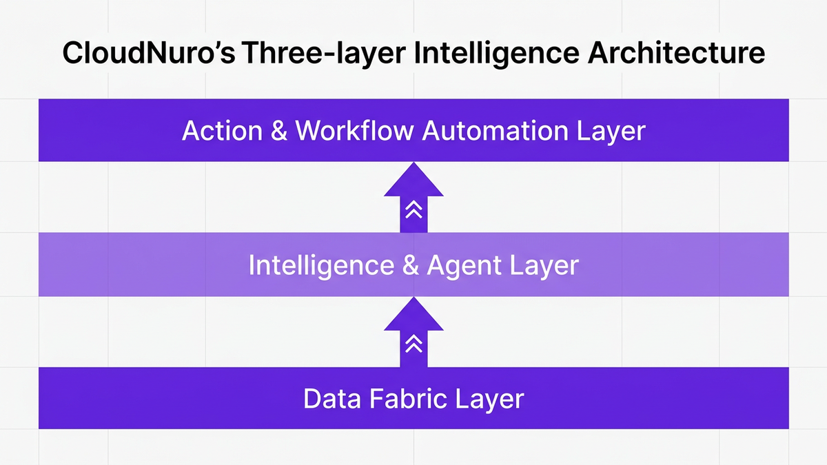 Three-layer diagram of CloudNuro's architecture: Data Fabric Layer, Intelligence and Agent Layer, and Action and Workflow Automation Layer