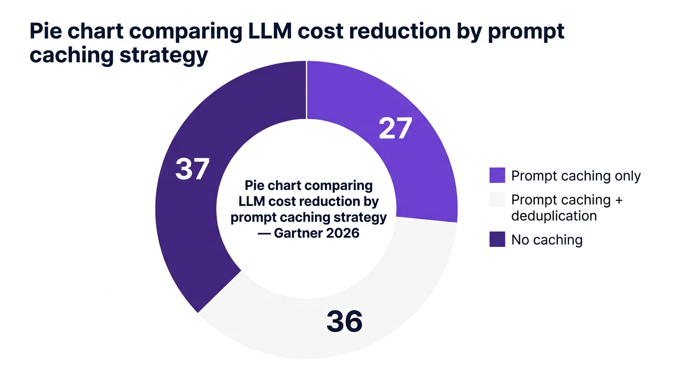 Pie chart showing pie chart comparing llm cost reduction by prompt caching strategy — gartner 2026 — data visualization for average reduction in llm operational costs by strategy