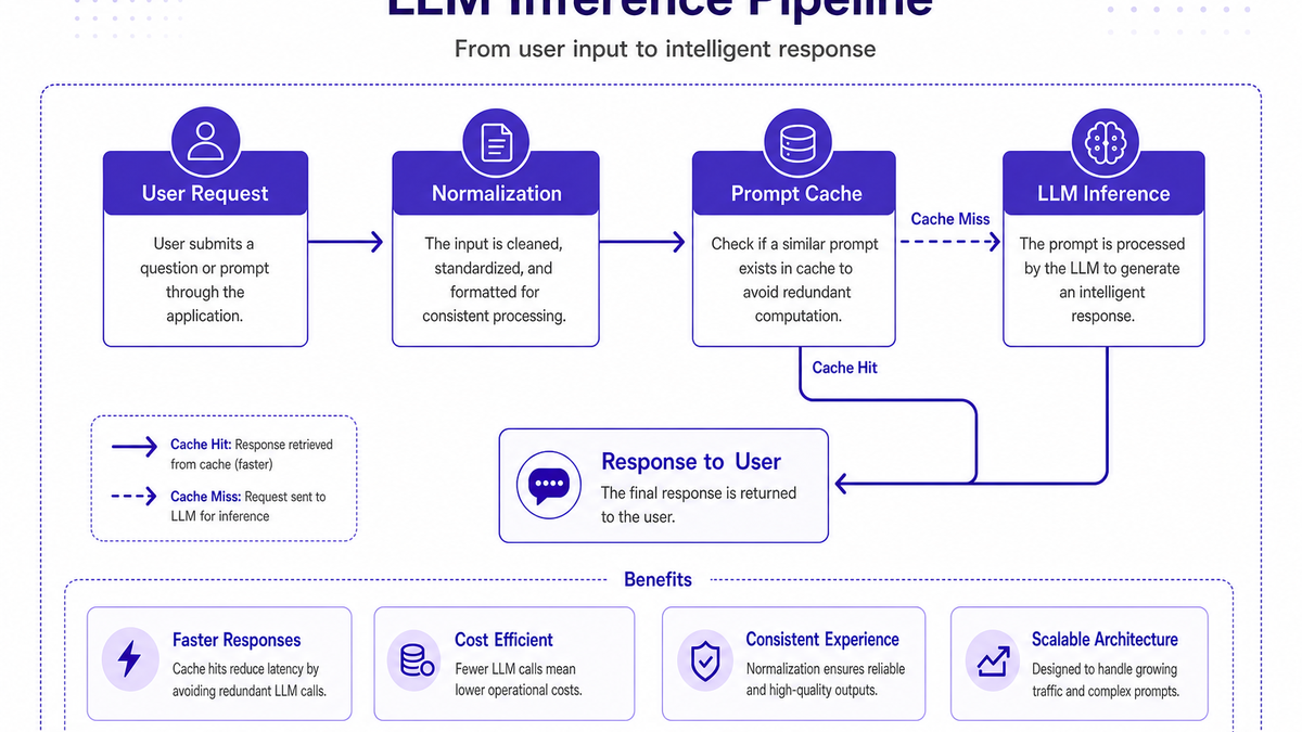 Flow diagram showing the end-to-end LLM request path from user request through normalization, cache check, and model inference
