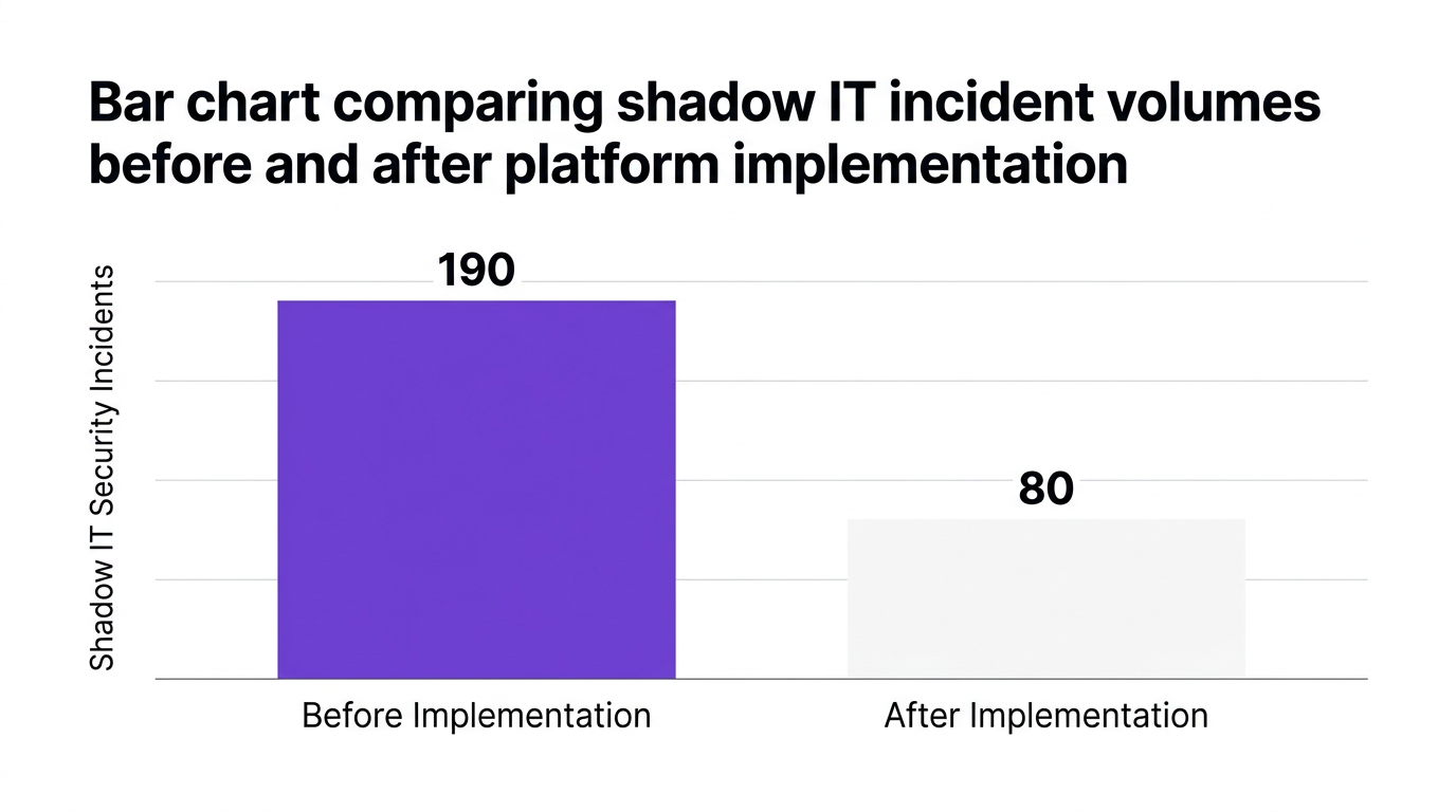 Bar chart showing bar chart comparing shadow it incident volumes before and after platform implementation — data visualization for shadow it security incidents