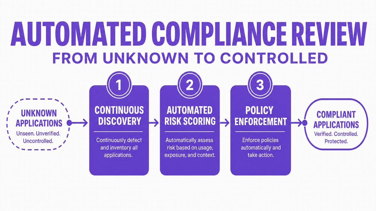 Flowchart diagram mapping applications moving from unknown status through an automated compliance review