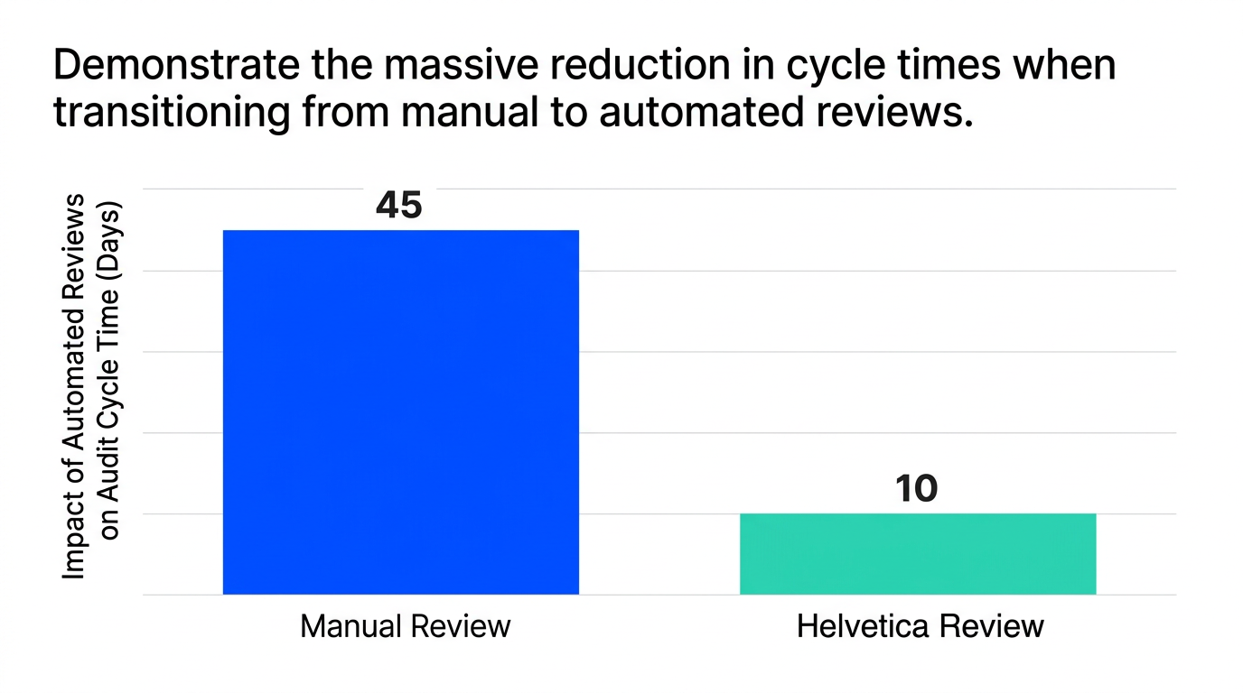 Bar chart showing demonstrate the massive reduction in cycle times when transitioning from manual to automated reviews. — data visualization for impact of automated reviews on audit cycle time (days)