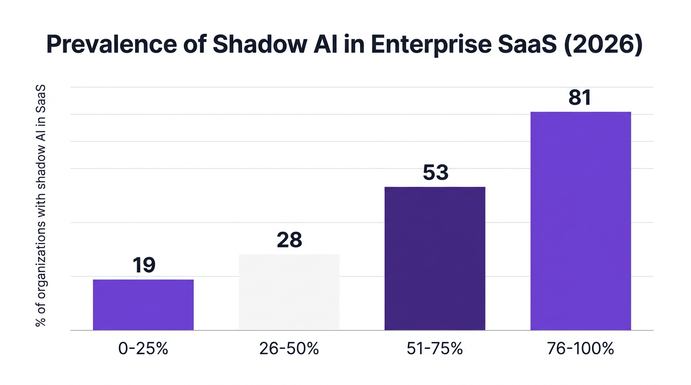Bar chart illustrating the prevalence of shadow AI in enterprise SaaS in 2026.