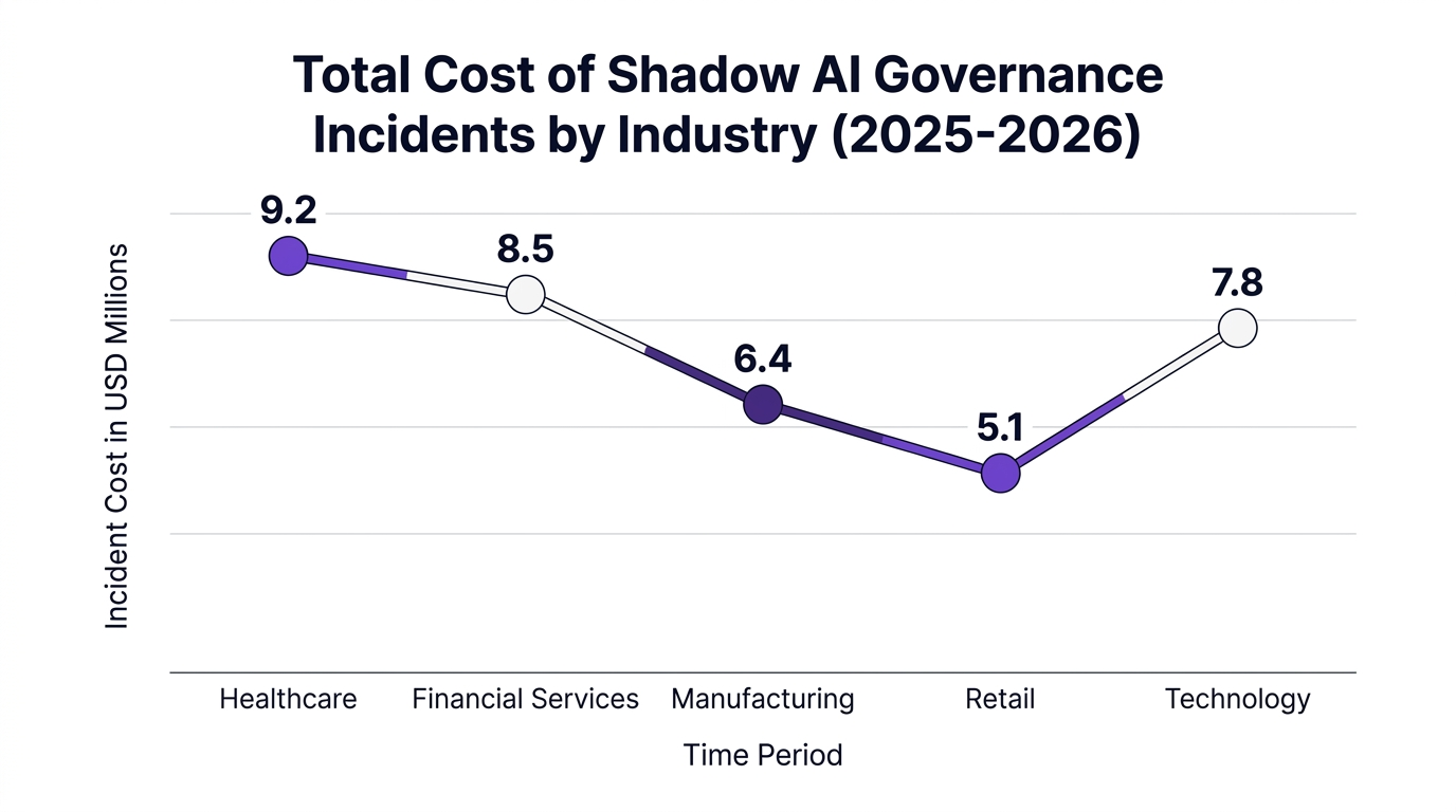 Line chart tracking the total cost of shadow AI governance incidents across varying industries from 2025 to 2026.