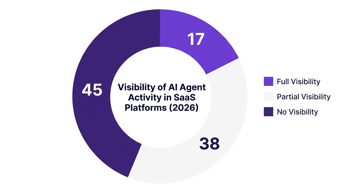 Pie chart displaying IT visibility of AI agent activity in SaaS platforms with complete lack of observability highlighted.