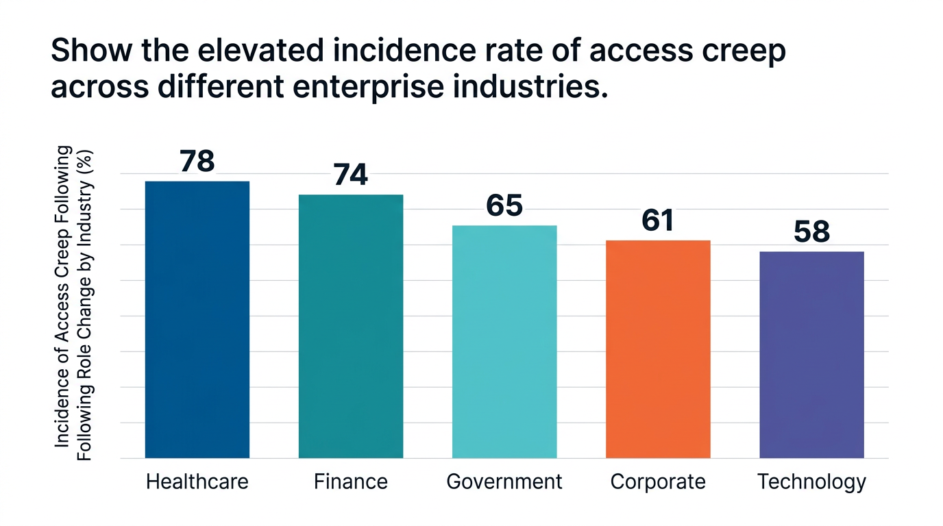 Bar chart showing show the elevated incidence rate of access creep across different enterprise industries. — data visualization for incidence of access creep following role change by industry (%)