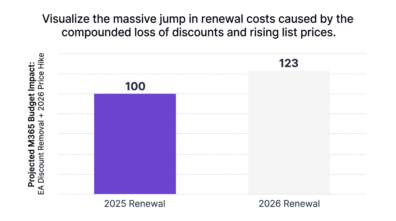 Bar chart showing visualize the massive jump in renewal costs caused by the compounded loss of discounts and rising list prices. — data visualization for projected m365 budget impact: ea discount removal + 2026 price hike