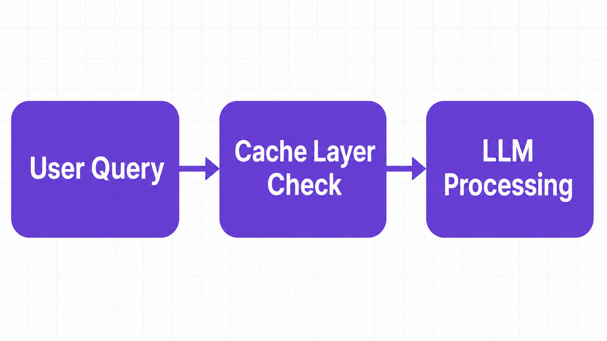 Explain the step-by-step logic map of a caching layer intercepting AI queries.
