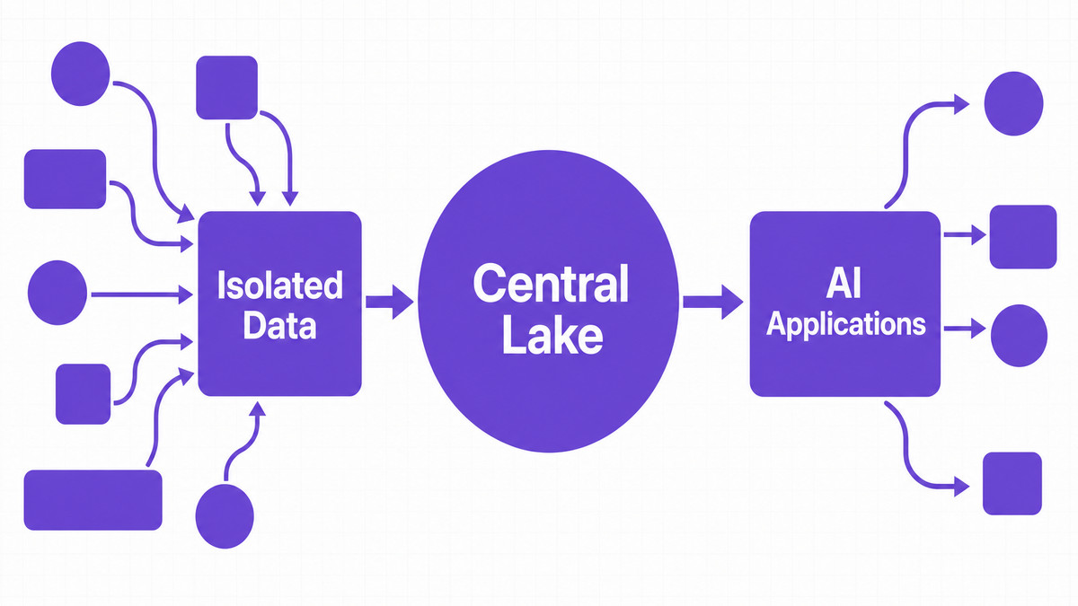 Illustrate the flow of data from isolated silos into a central unified lake.