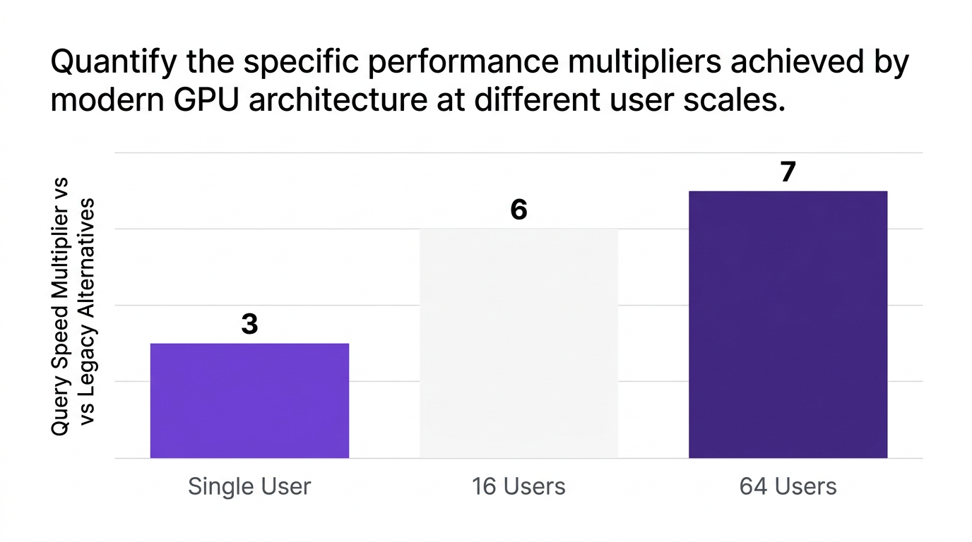 Bar chart showing quantify the specific performance multipliers achieved by modern gpu architecture at different user scales. — data visualization for query speed multiplier vs legacy alternatives