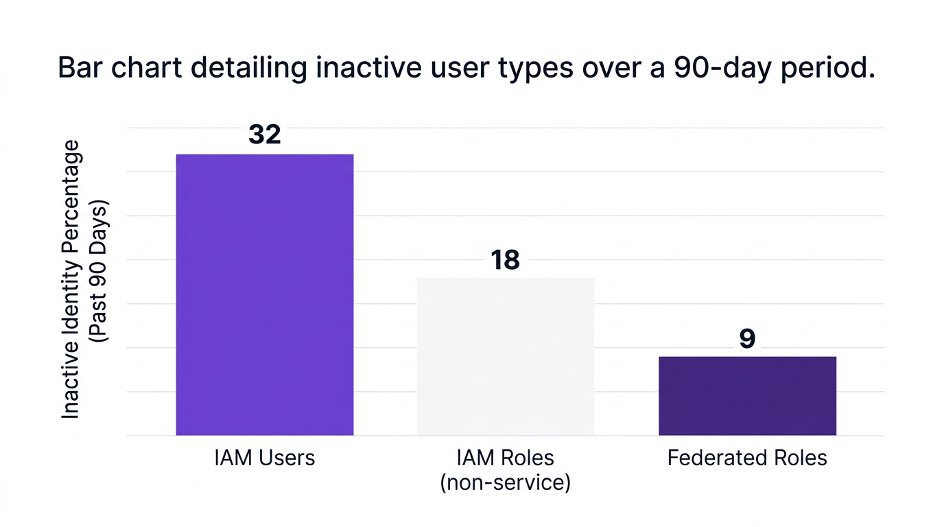 Bar chart showing bar chart detailing inactive user types over a 90-day period. — data visualization for inactive identity percentage (past 90 days)