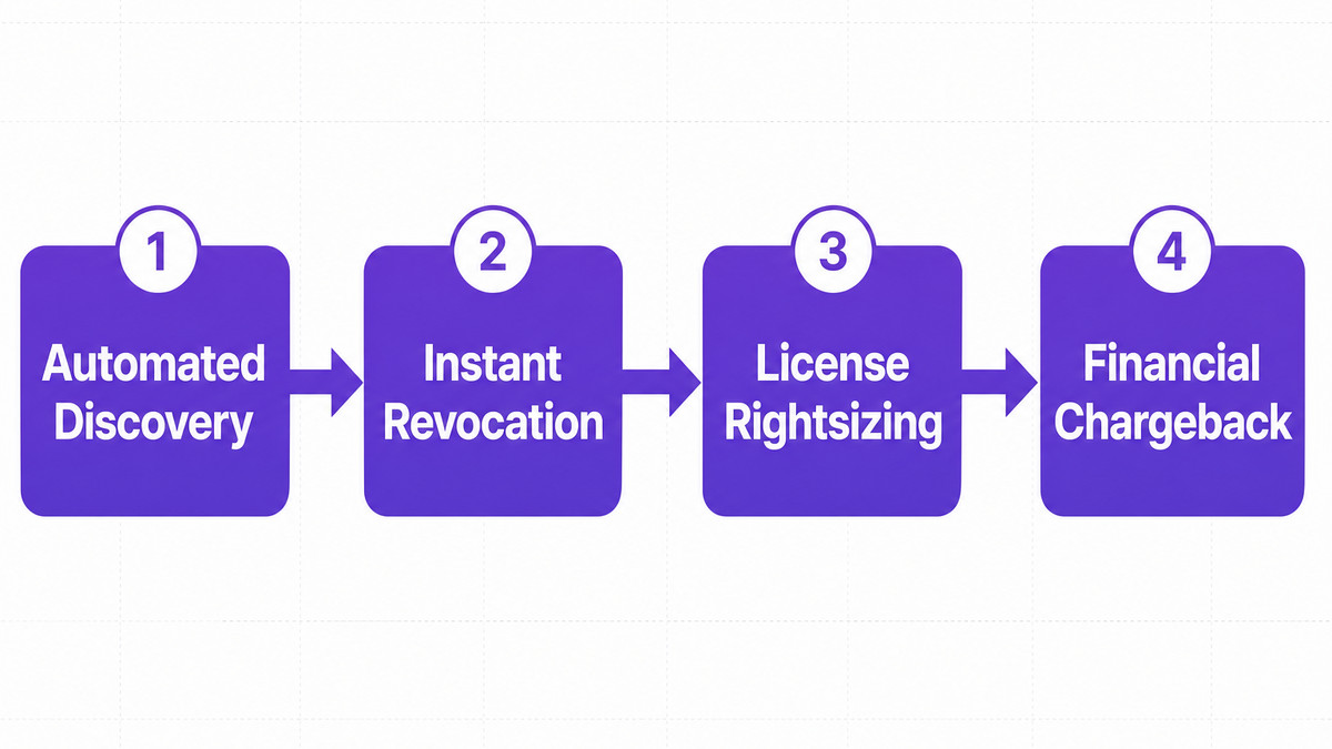Outlines the four structural steps required for a robust SaaS offboarding pipeline.