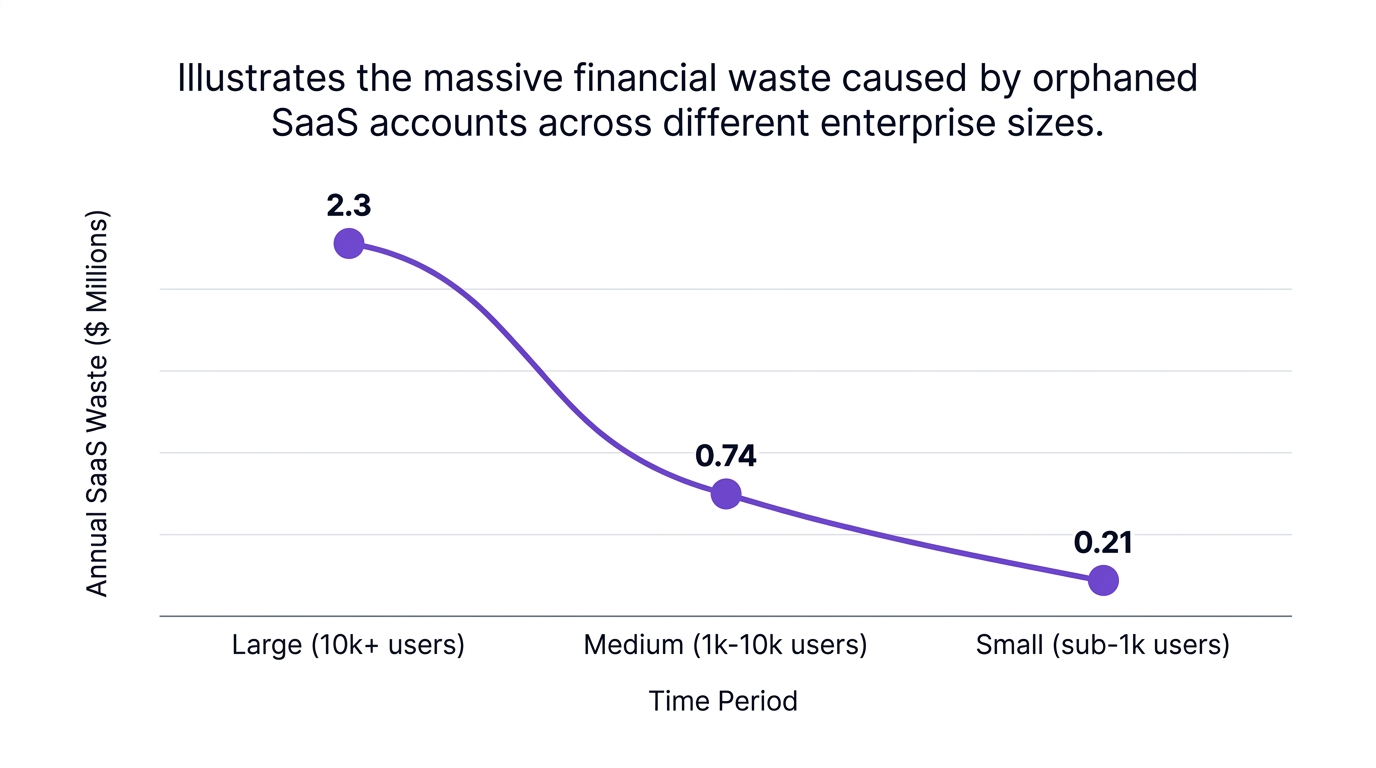 Line chart showing illustrates the massive financial waste caused by orphaned saas accounts across different enterprise sizes. — data visualization for annual saas waste ($ millions)