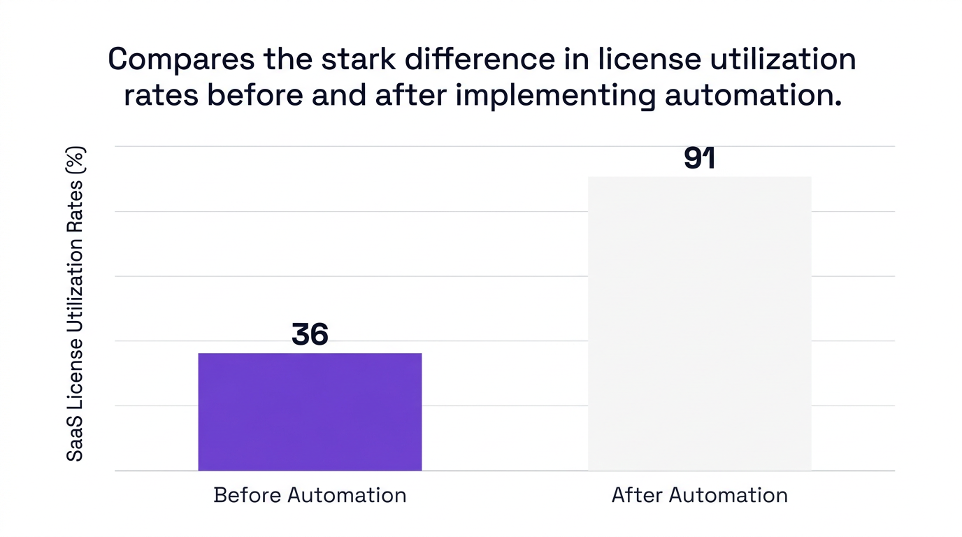 Bar chart showing compares the stark difference in license utilization rates before and after implementing automation. — data visualization for saas license utilization rates (%)