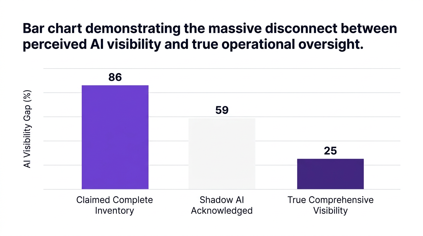 Bar chart showing bar chart demonstrating the massive disconnect between perceived ai visibility and true operational oversight. — data visualization for ai visibility gap (%)