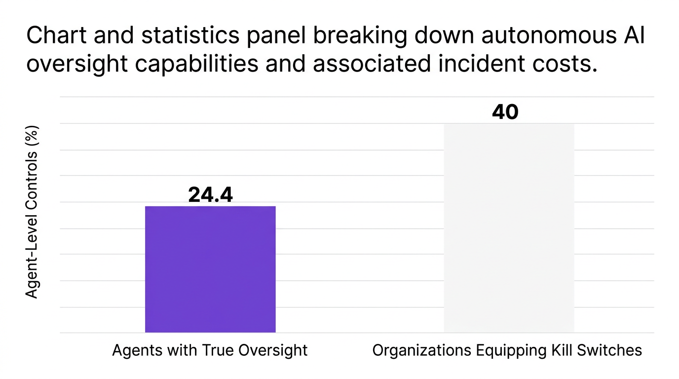 Bar chart showing chart and statistics panel breaking down autonomous ai oversight capabilities and associated incident costs. — data visualization for agent-level controls (%)