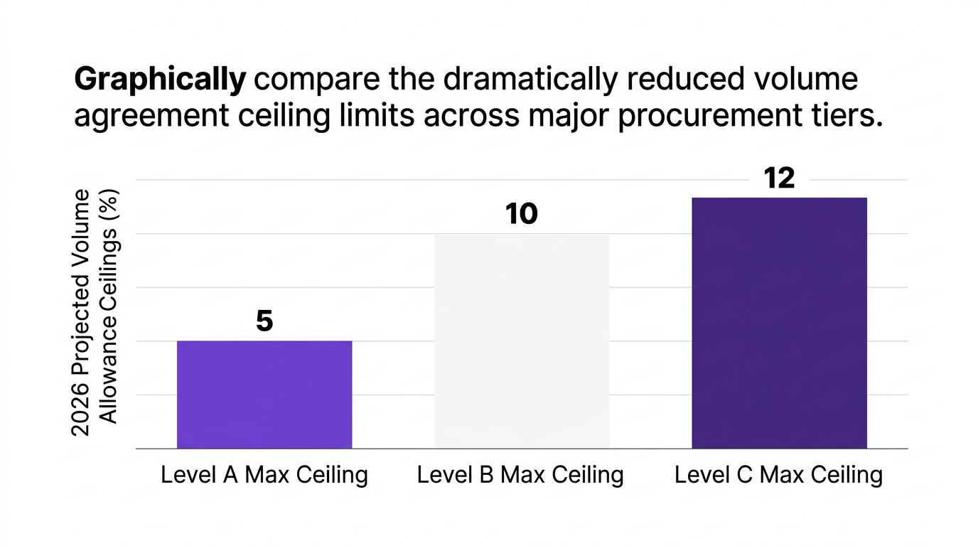 Graphically compare the dramatically reduced volume agreement ceiling limits across major procurement tiers.