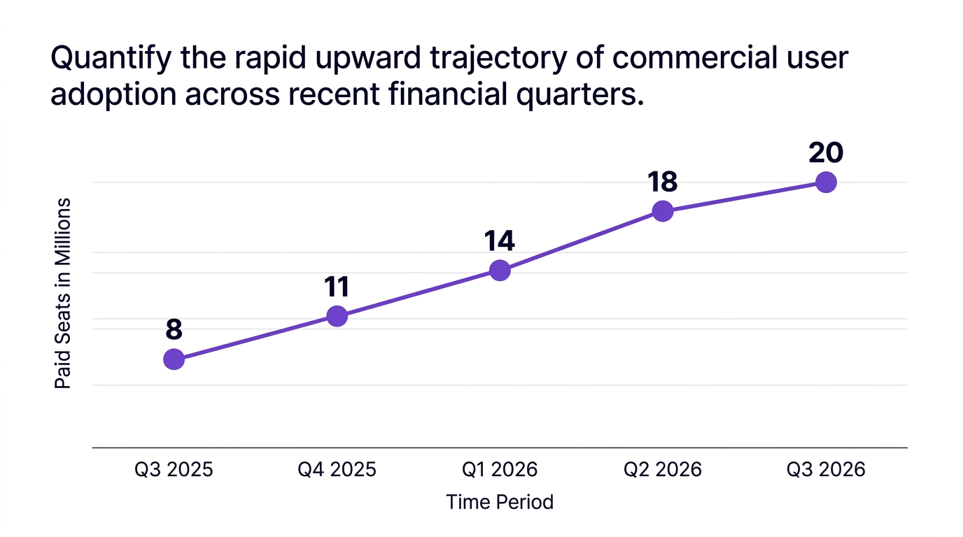 Quantify the rapid upward trajectory of commercial user adoption across recent financial quarters.