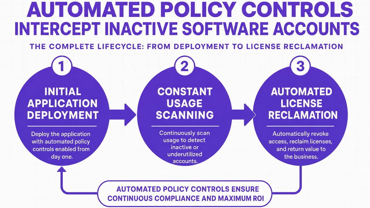Process flow outlining the complete lifecycle of initial deployment, active usage tracking, and automated financial reclamation.