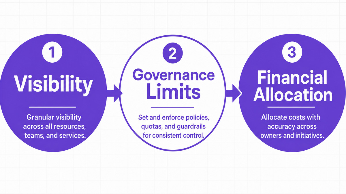 Explain the architectural flow of how token usage is intercepted and billed back to specific business units.