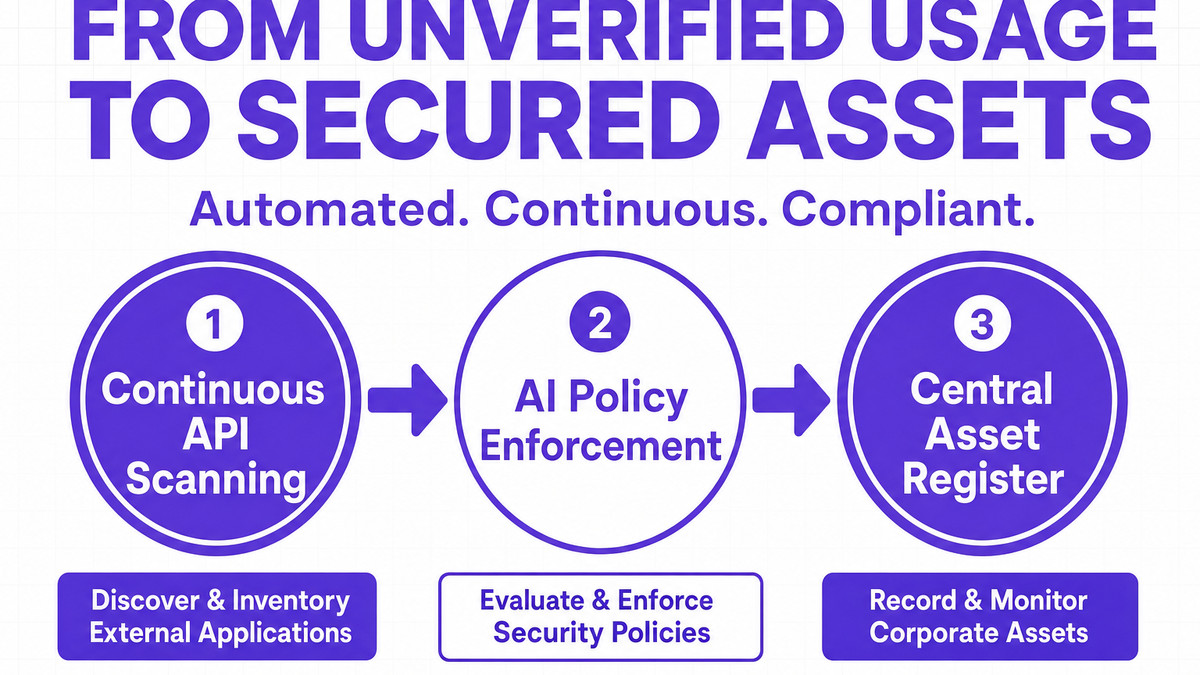 Workflow schematic displaying the automated transition from unverified application usage to corporate asset register.