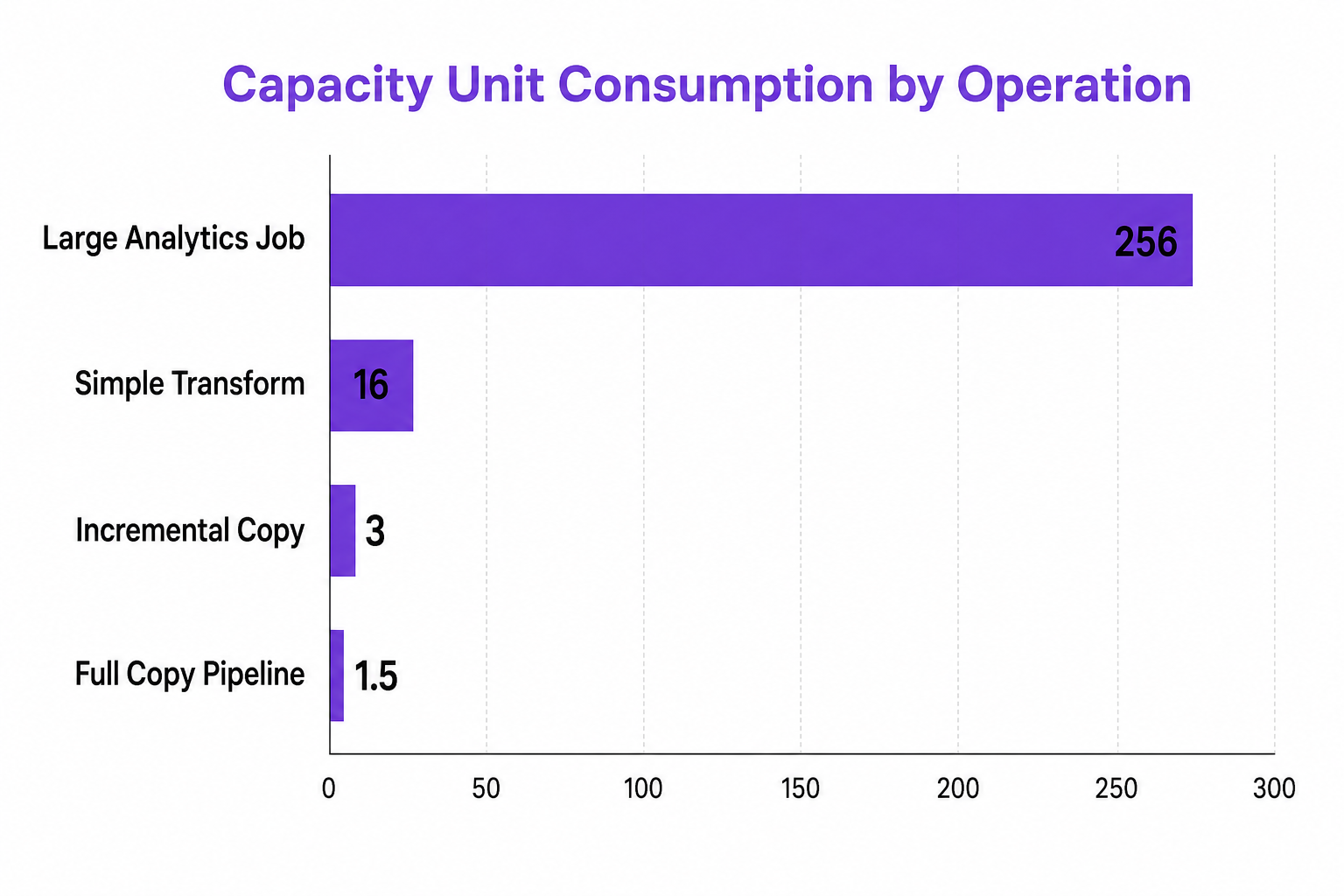 Bar chart comparing Capacity Unit Consumption by Operation showing Large Analytics Jobs consuming 256 units