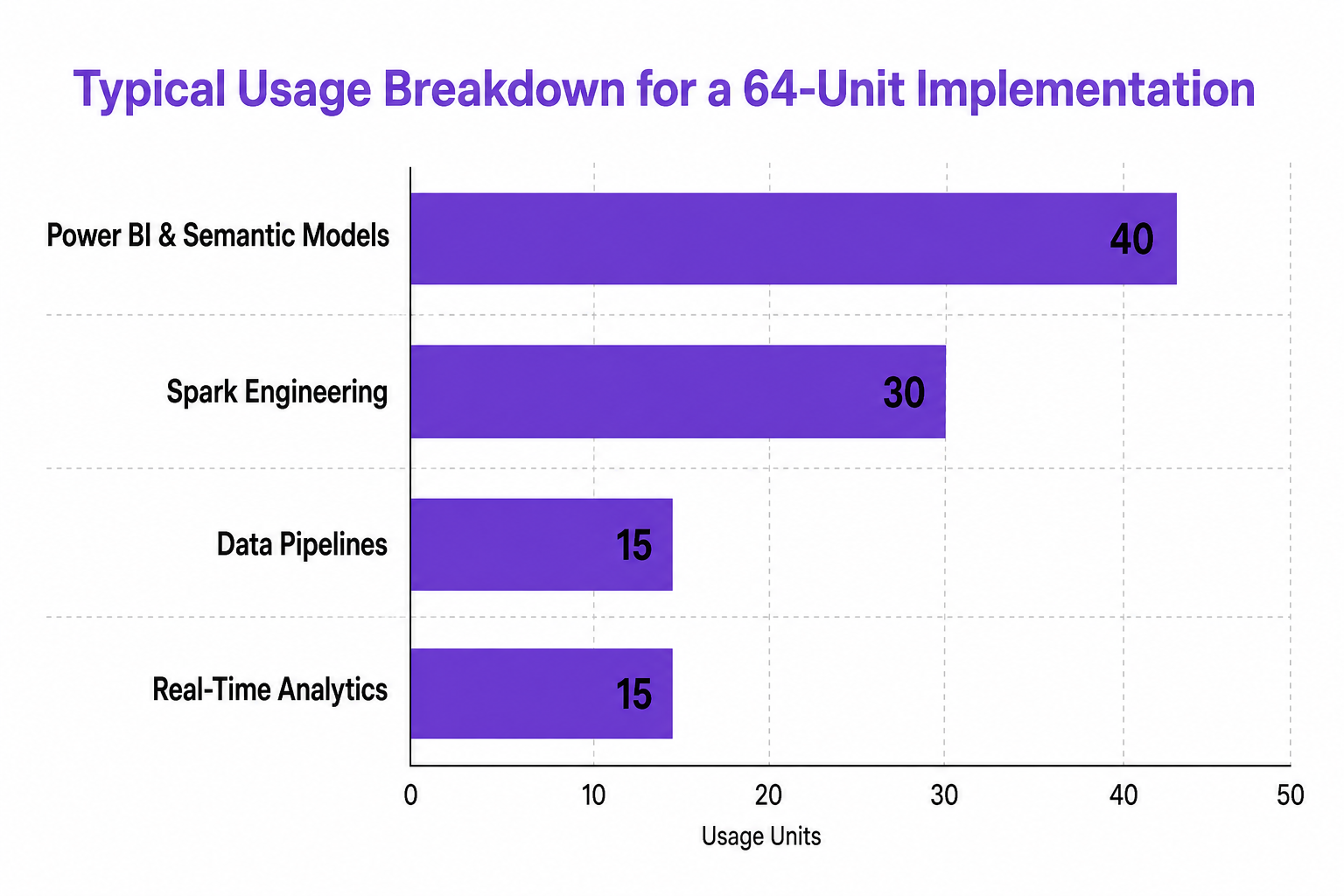 Horizontal bar chart showing Typical Usage Breakdown for a 64-Unit Implementation with Power BI and Semantic Models at 40