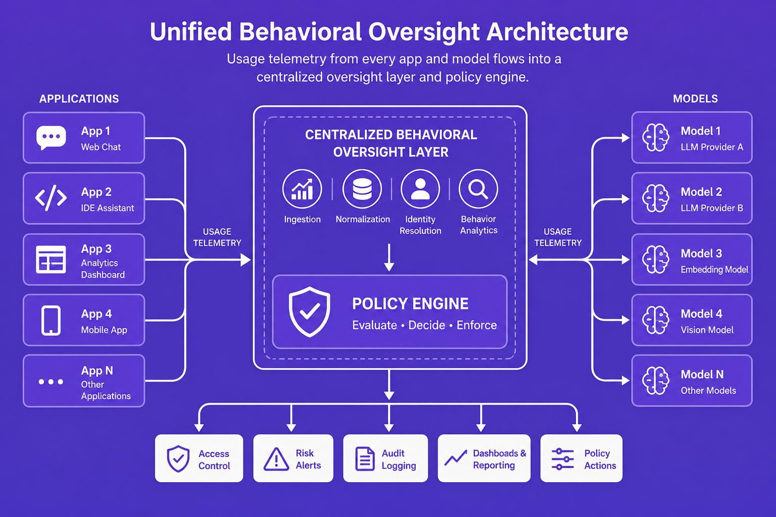 Technical diagram mapping the architecture of the centralized behavioral oversight layer tracking usage telemetry across individual apps and agents