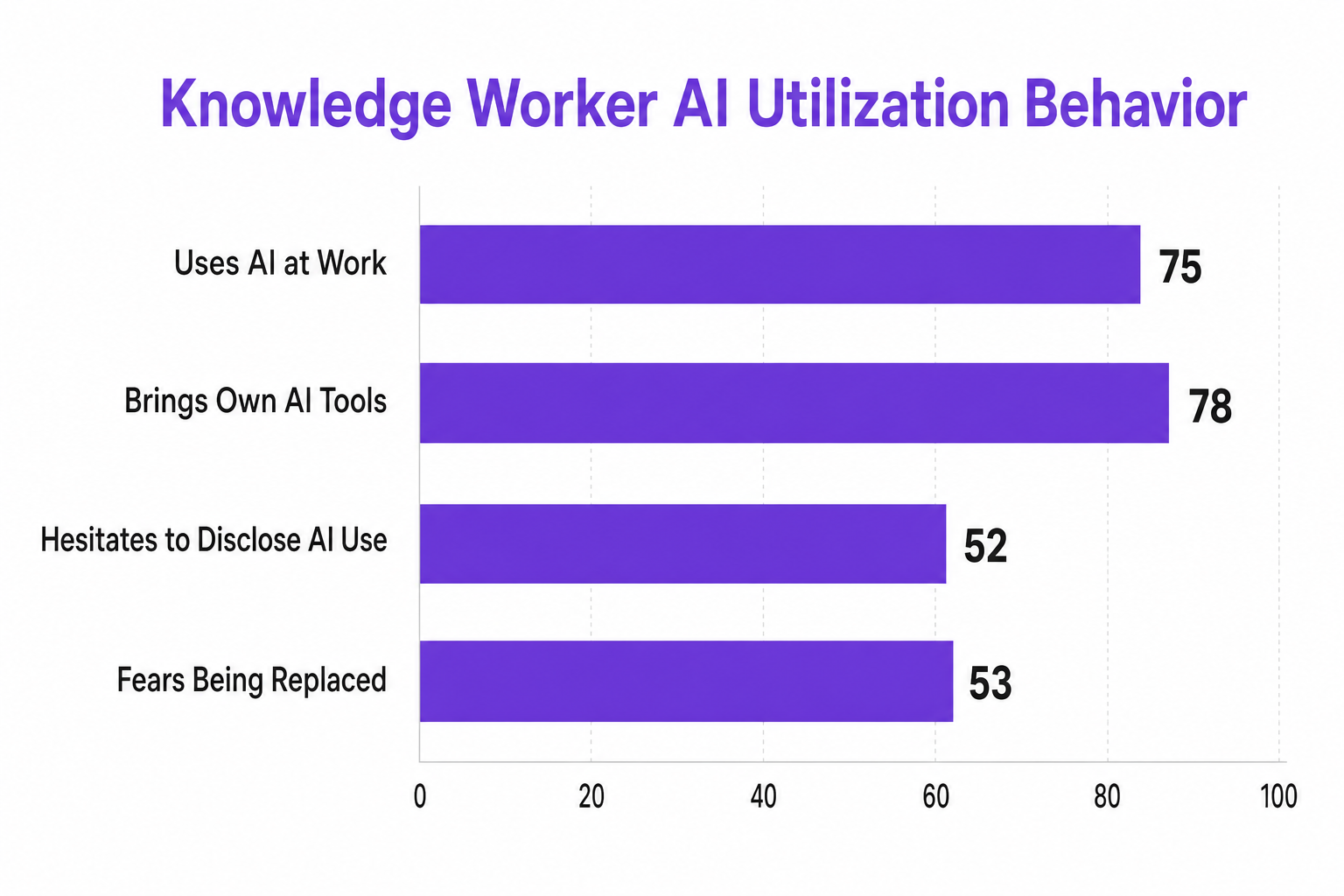 Horizontal bar chart titled Knowledge Worker AI Utilization Behavior showing Uses AI at Work at 75, Brings Own AI Tools at 78, Hesitates to Disclose AI Use at 52, and Fears Being Replaced at 53