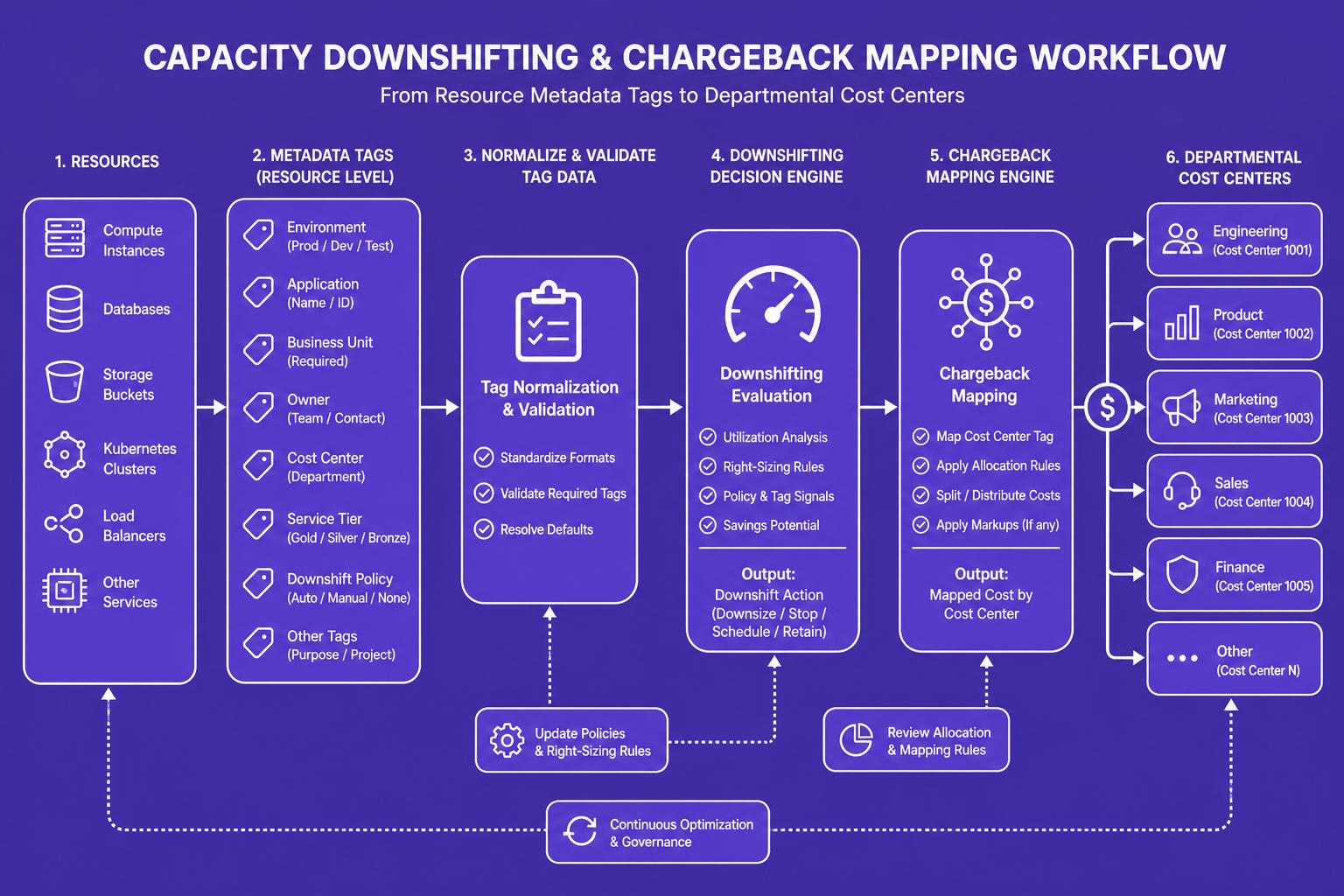A 2D labeled diagram flowchart establishing the workflow for cost downshifting and departmental chargeback mapping.