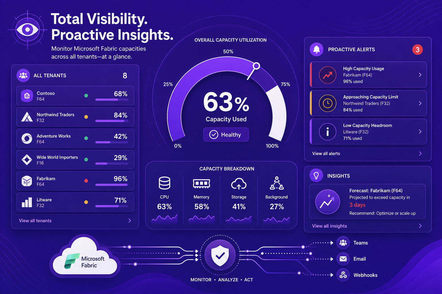 A flat editorial concept illustration depicting an abstract enterprise dashboard for cloud capacity monitoring and alerts.