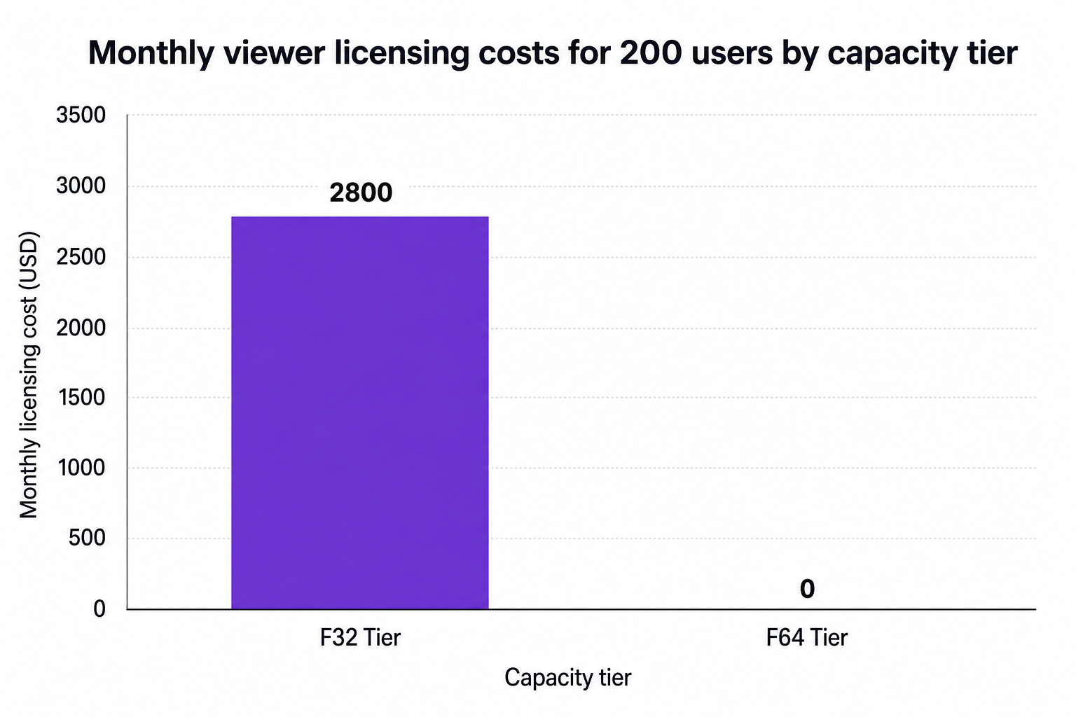 Bar chart titled Monthly viewer licensing costs for 200 users by capacity tier comparing F32 Tier and F64 Tier