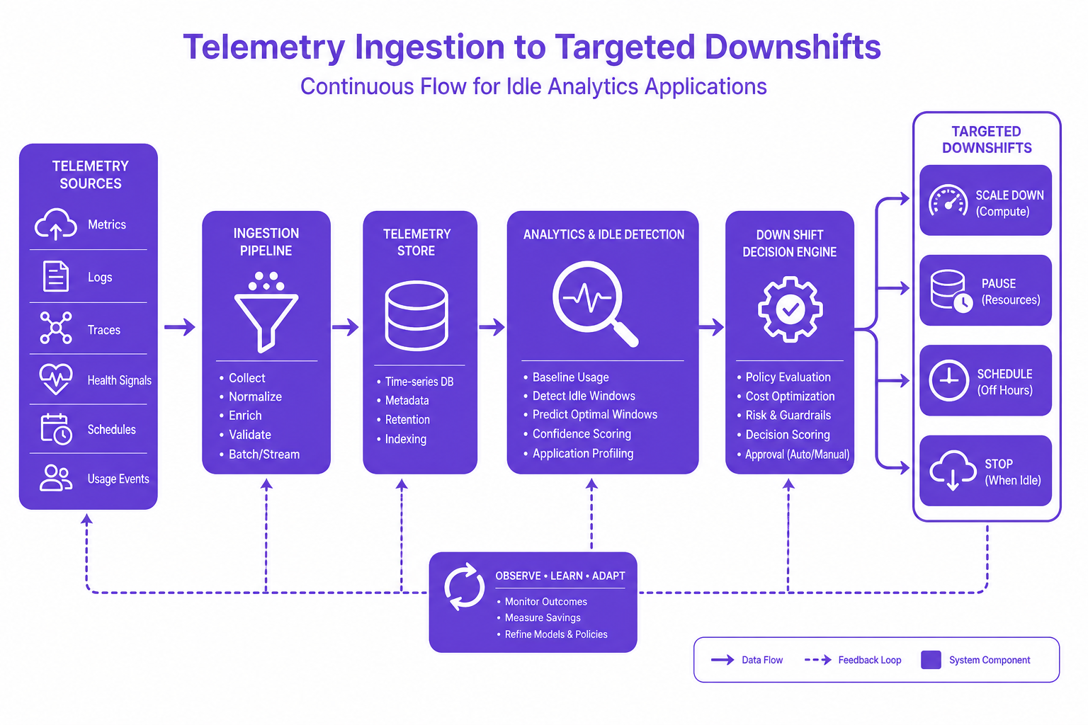 A technical diagram demonstrating telemetry ingestion rules leading into targeted downshifts for idle analytics applications