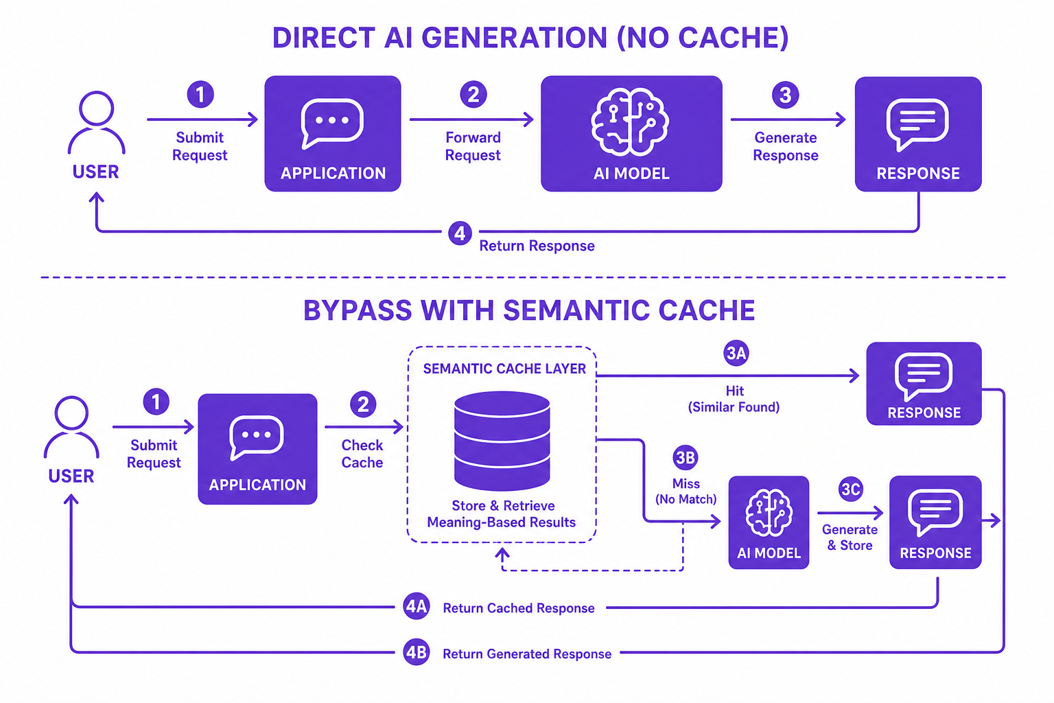 Conceptual diagram depicting the workflow comparison between direct RAG generation and bypassing sequence through a semantic cache layer