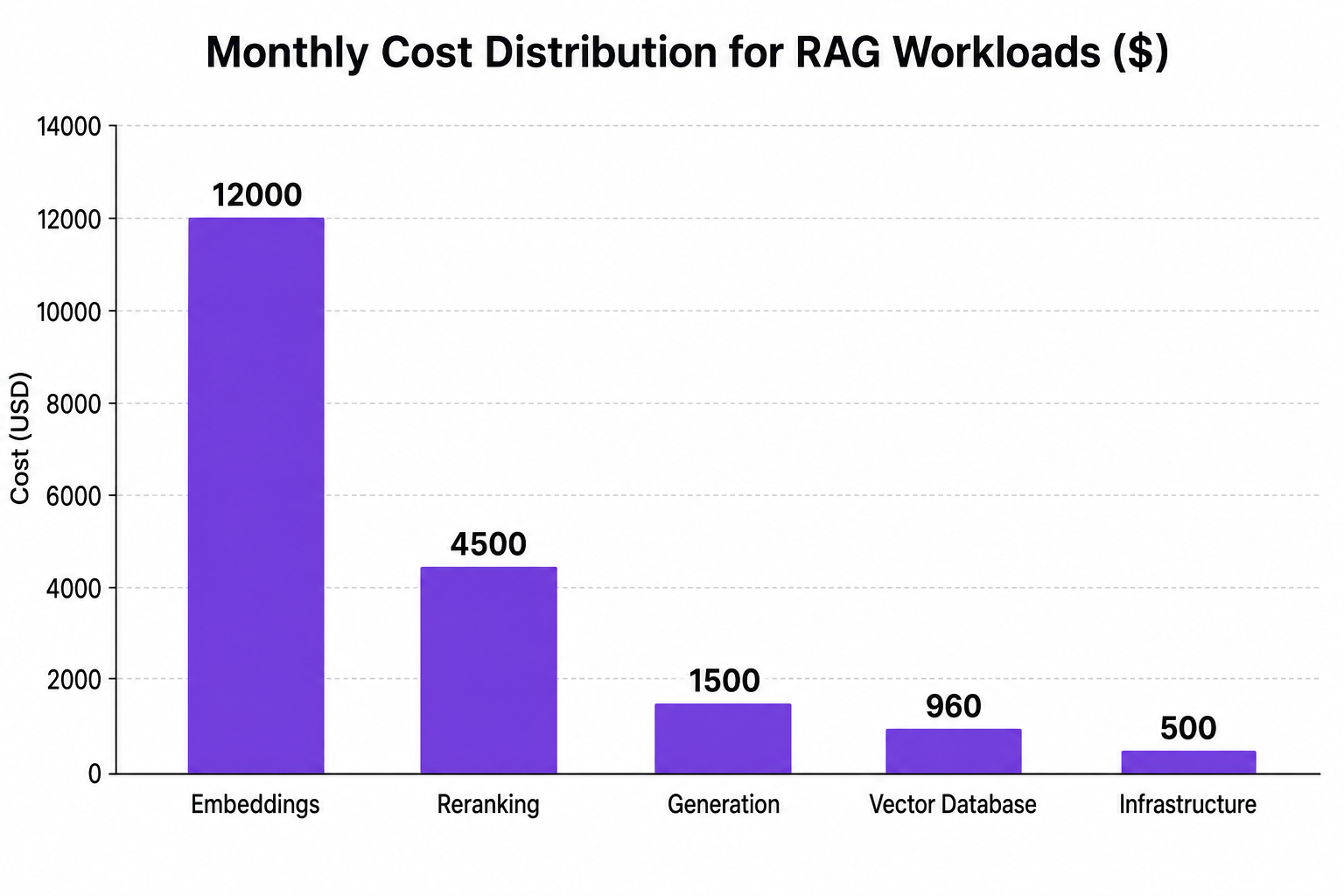 Vertical bar chart showing Monthly Cost Distribution for RAG Workloads ($) detailing baseline monthly generation queries across dimensions like Embeddings and Vector Databases