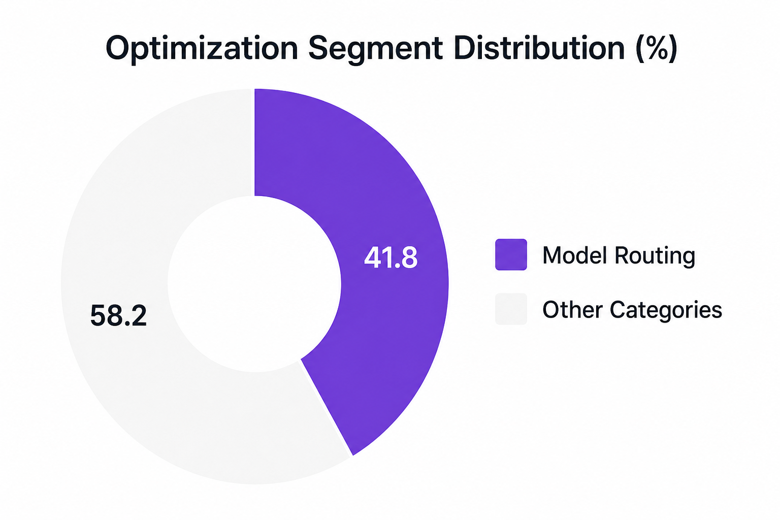 Donut chart visualizing Optimization Segment Distribution (%) with Model Routing accounting for 41.8 percent of optimizations